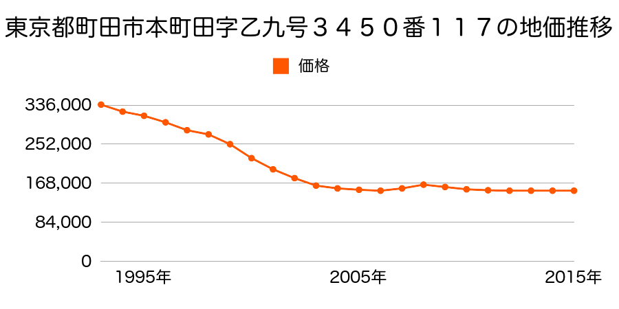 東京都町田市本町田字乙九号３４５０番１１７の地価推移のグラフ