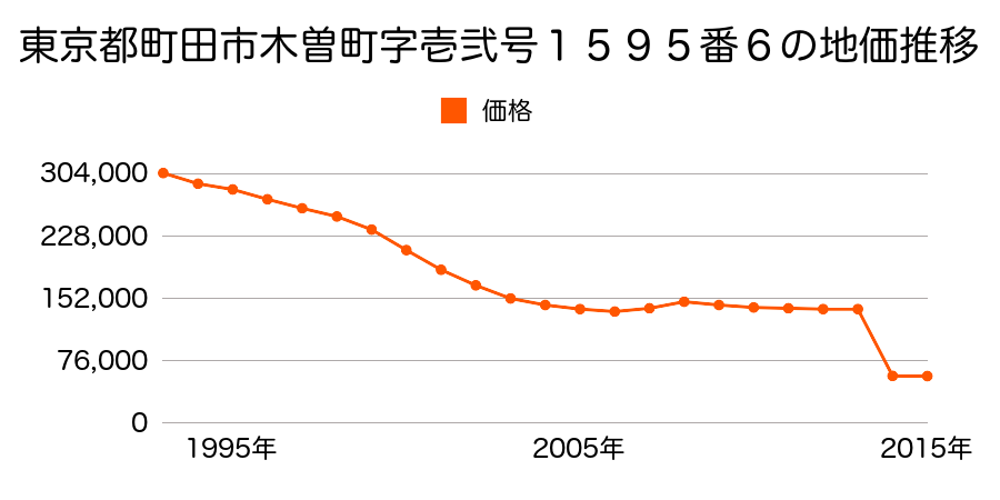 東京都町田市小野路町字栗ケ沢２５７２番２０の地価推移のグラフ
