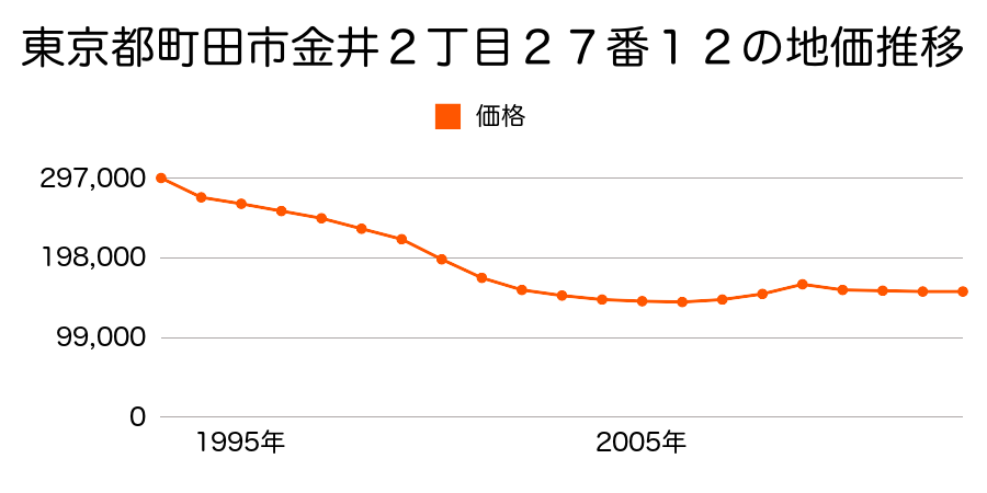 東京都町田市中町３丁目１５４３番２の地価推移のグラフ