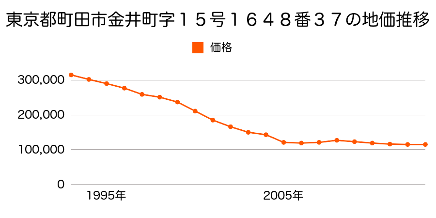 東京都町田市忠生２丁目１５番７７の地価推移のグラフ