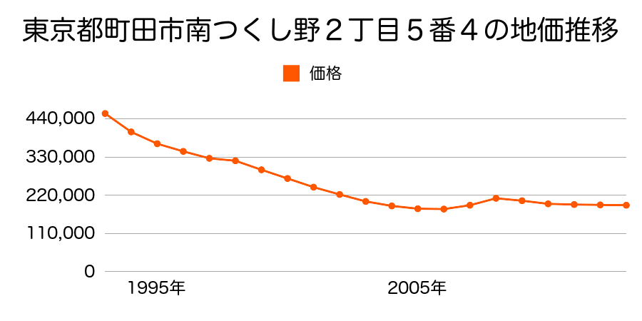 東京都町田市金井６丁目１８０番７９の地価推移のグラフ