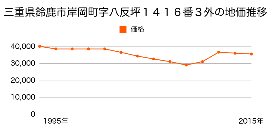 三重県鈴鹿市安塚町字源平塚１３５０番２０８外の地価推移のグラフ