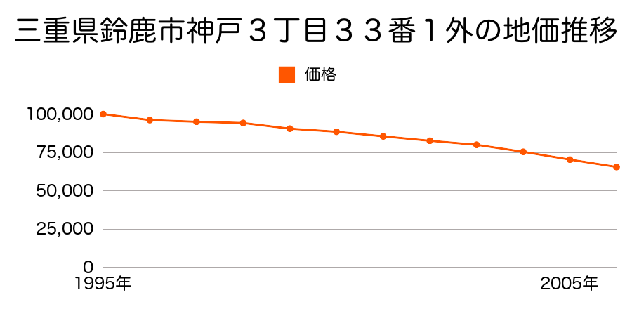 三重県鈴鹿市神戸３丁目３３番１外の地価推移のグラフ