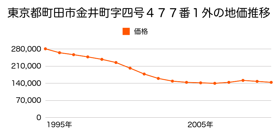 東京都町田市金井３丁目１４番１９の地価推移のグラフ
