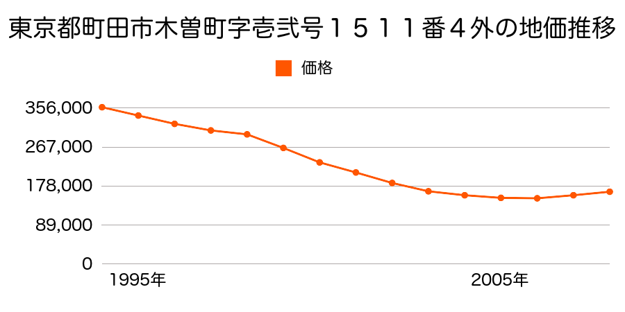 東京都町田市木曽町字十二号１５１１番４外の地価推移のグラフ