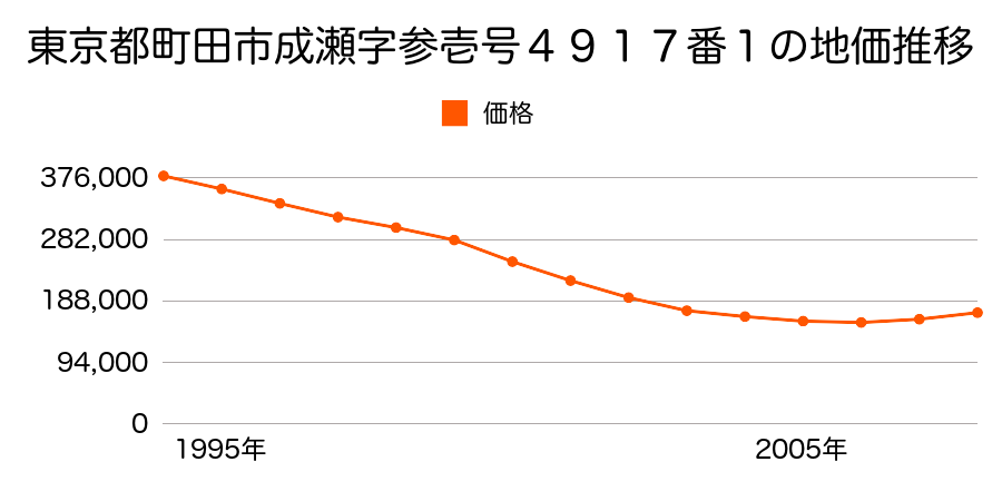 東京都町田市成瀬字三十一号４９１７番１の地価推移のグラフ