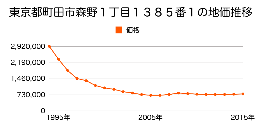東京都町田市森野１丁目１３８５番１の地価推移のグラフ