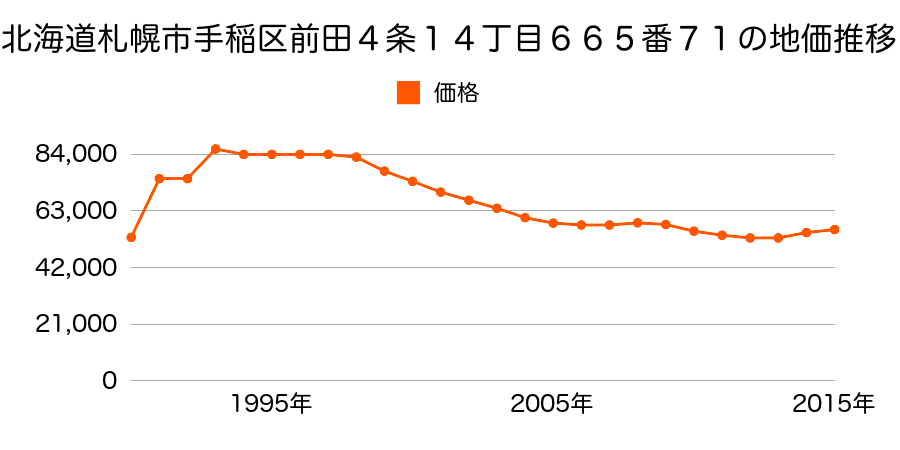 北海道札幌市手稲区前田４条１３丁目４０２番６５の地価推移のグラフ