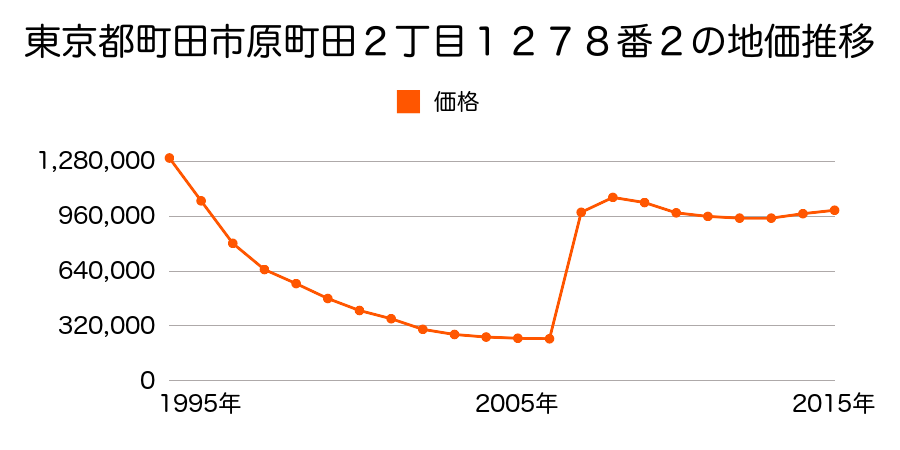 東京都町田市森野１丁目１３３２番１の地価推移のグラフ
