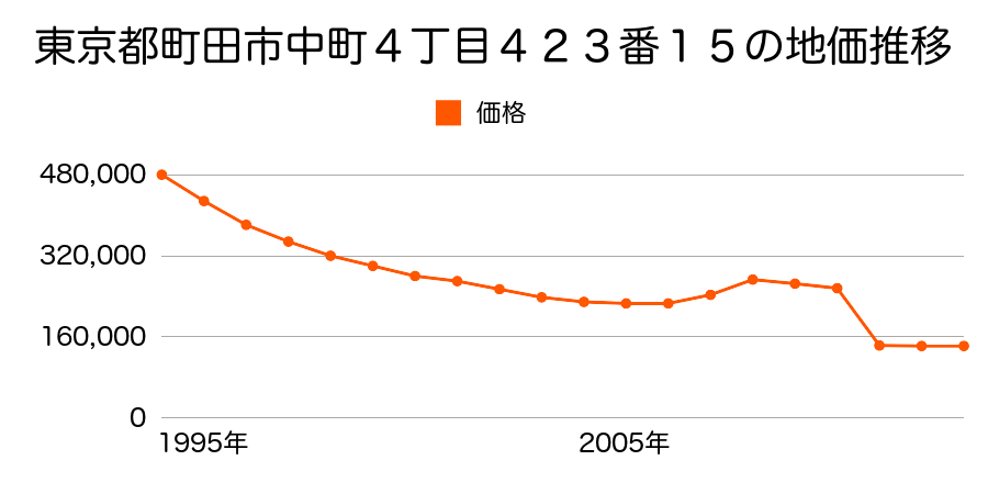 東京都町田市金井３丁目１４番１９の地価推移のグラフ