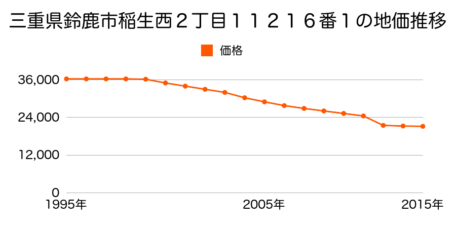 三重県鈴鹿市自由ヶ丘１丁目２７０９番９０の地価推移のグラフ