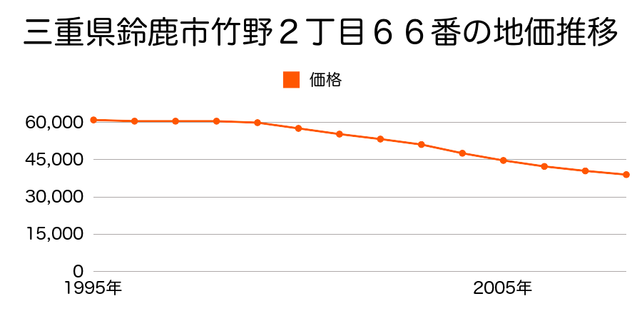 三重県鈴鹿市竹野２丁目６６番の地価推移のグラフ