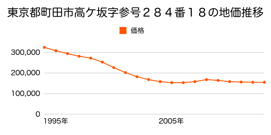 東京都町田市高ケ坂字三号２８４番１８の地価推移のグラフ