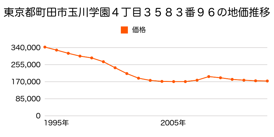 東京都町田市玉川学園４丁目３５８３番９６の地価推移のグラフ