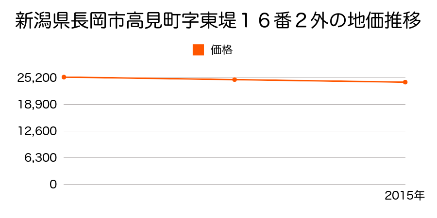 新潟県長岡市高見町字東堤１６番２外の地価推移のグラフ