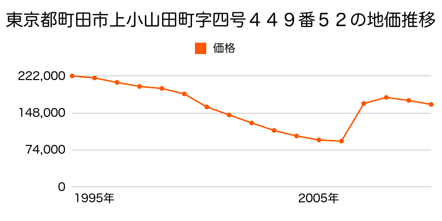 東京都町田市小山ヶ丘５丁目２３番９の地価推移のグラフ