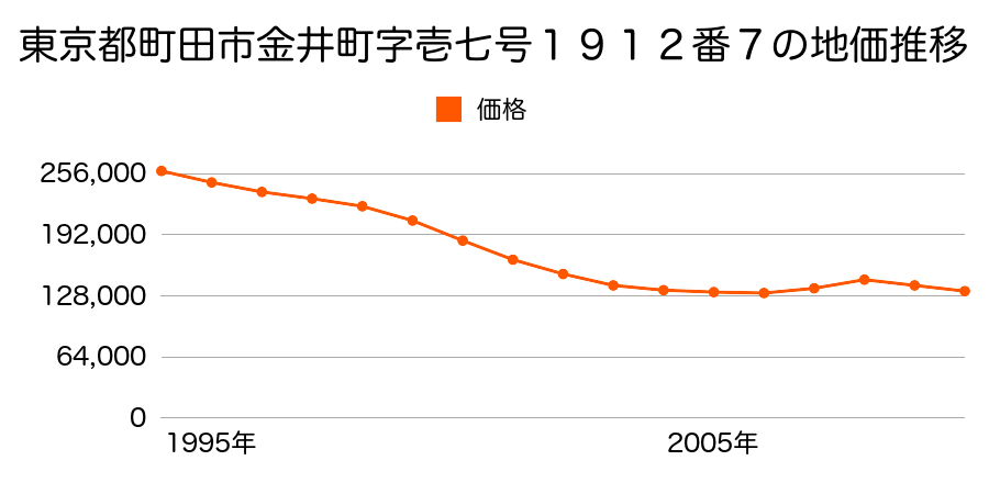 東京都町田市金井町字十七号１９１２番７の地価推移のグラフ