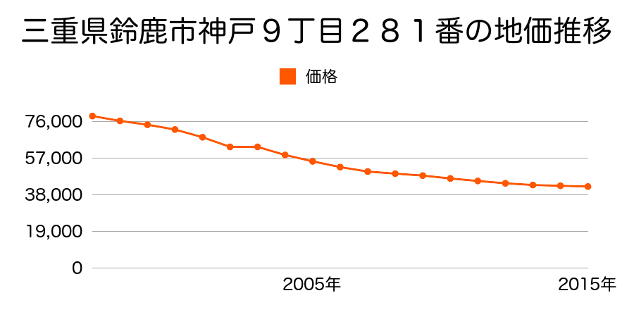 三重県鈴鹿市神戸９丁目２７５番１２の地価推移のグラフ