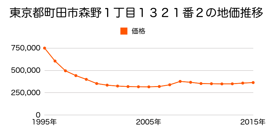 東京都町田市森野１丁目１３２１番２の地価推移のグラフ