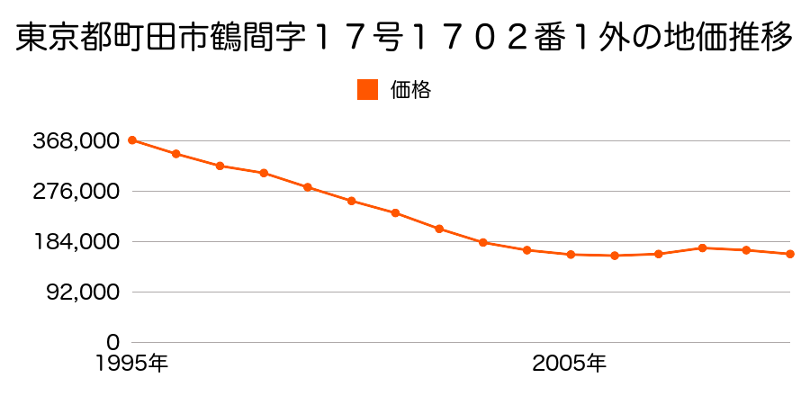東京都町田市鶴間字十七号１７０２番１外の地価推移のグラフ