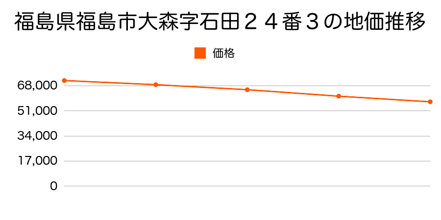 福島県福島市大森字石田２４番３の地価推移のグラフ