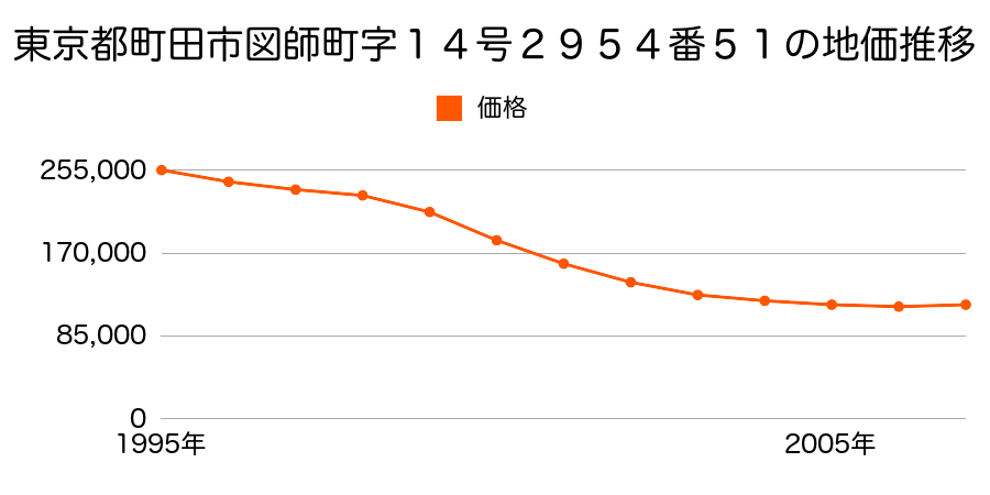 東京都町田市図師町字十四号２９５４番５１の地価推移のグラフ