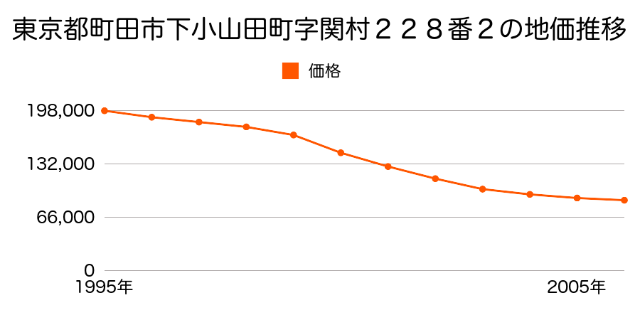 東京都町田市下小山田町字関村２２８番２の地価推移のグラフ