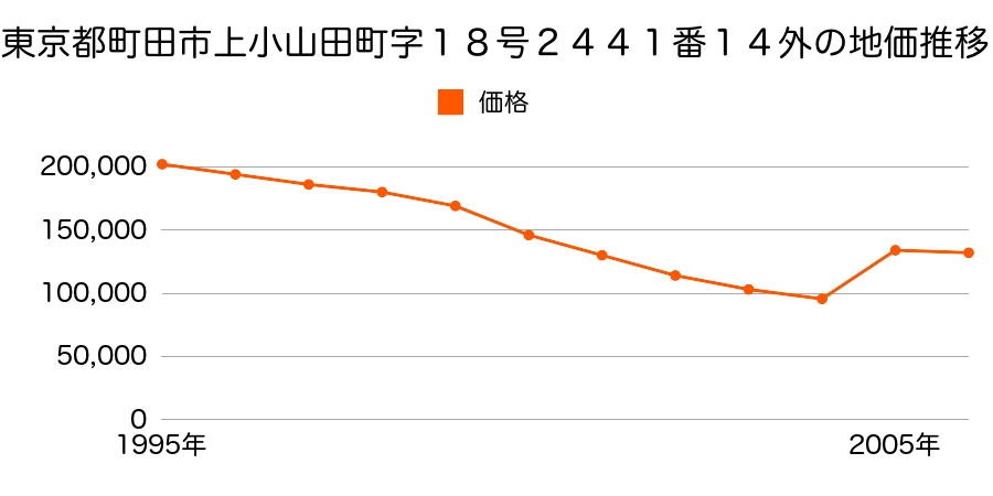 東京都町田市大蔵町字大蔵３９９番４の地価推移のグラフ