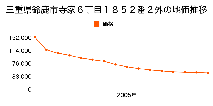 三重県鈴鹿市住吉３丁目６３９４番１外の地価推移のグラフ