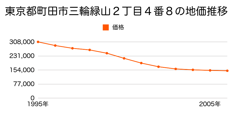 東京都町田市三輪緑山２丁目４番８の地価推移のグラフ