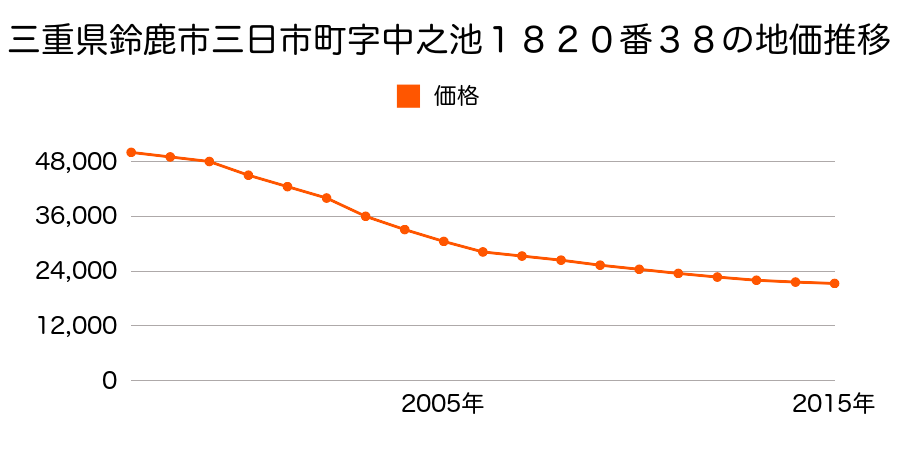 三重県鈴鹿市三日市町字中ノ池１８２０番３８の地価推移のグラフ