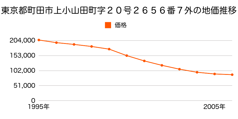 東京都町田市上小山田町字二十号２６５６番７外の地価推移のグラフ
