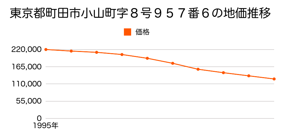 東京都町田市小山町字八号９５７番６の地価推移のグラフ