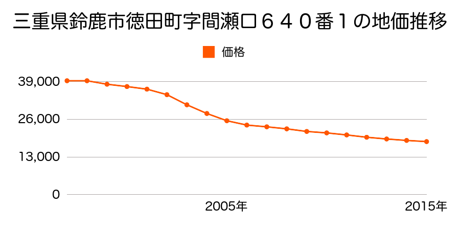 三重県鈴鹿市徳田町字間瀬口６４０番１の地価推移のグラフ