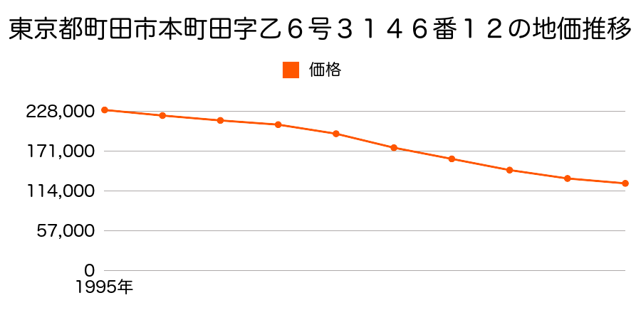 東京都町田市本町田字乙六号３１４６番１２の地価推移のグラフ