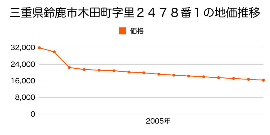 三重県鈴鹿市石薬師町字青木１１１４番２外の地価推移のグラフ