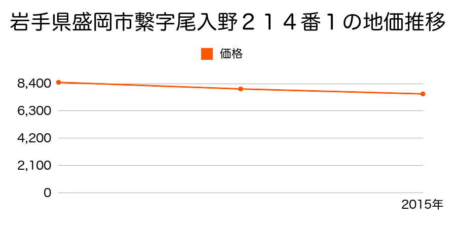岩手県盛岡市繋字尾入野２１４番１の地価推移のグラフ