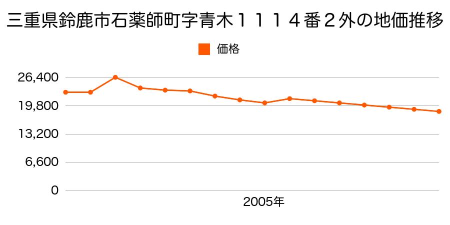 三重県鈴鹿市国分町字南條１３６６番１の地価推移のグラフ
