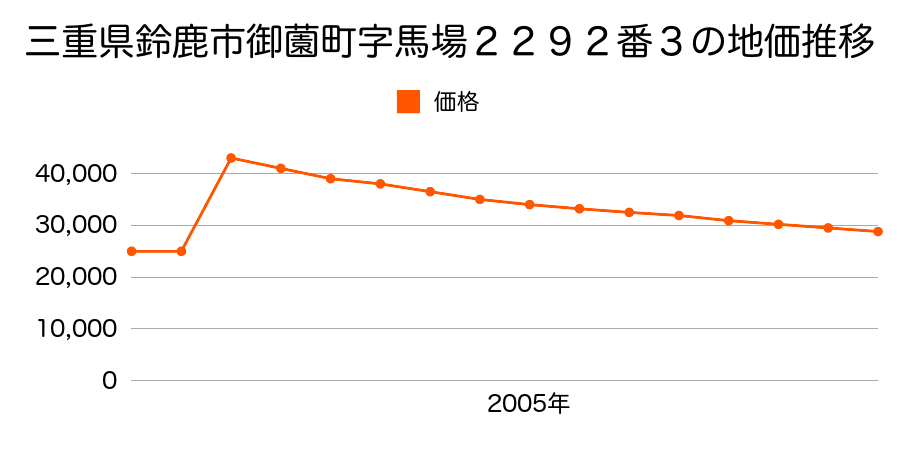 三重県鈴鹿市河田町字津以切３３７番１の地価推移のグラフ