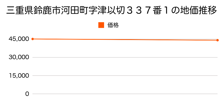 三重県鈴鹿市河田町字津以切３３７番１の地価推移のグラフ