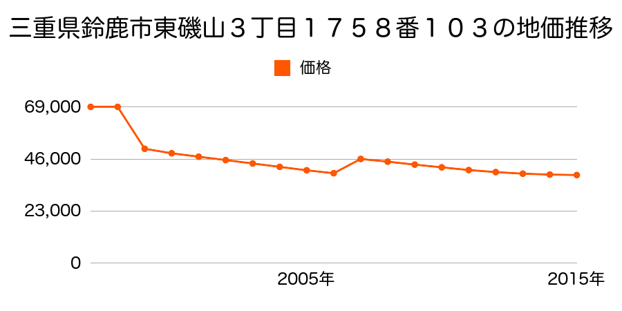 三重県鈴鹿市西玉垣町字市場２番４の地価推移のグラフ