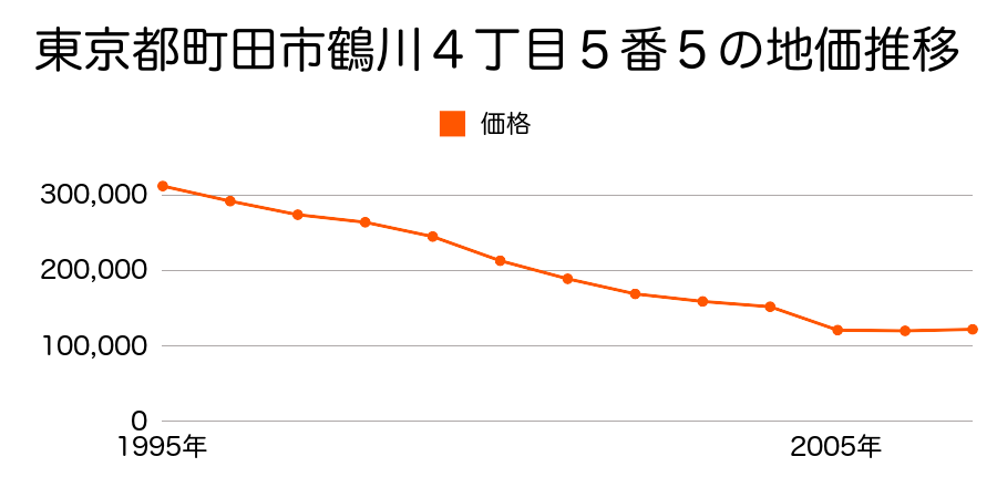 東京都町田市本町田字乙六号３１４６番１２の地価推移のグラフ