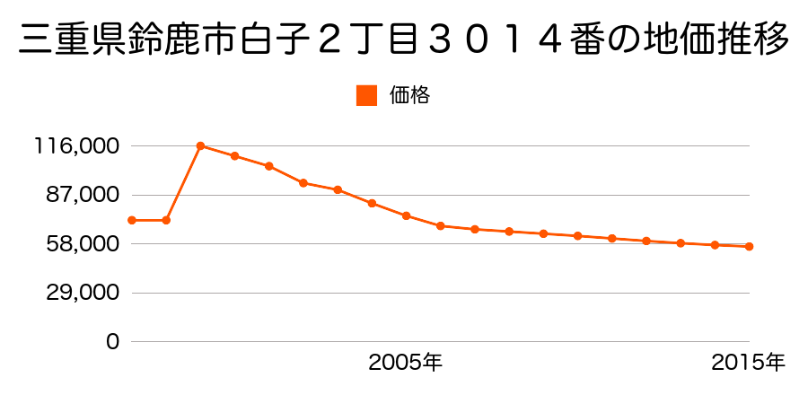 三重県鈴鹿市白子駅前３０１６番５４の地価推移のグラフ