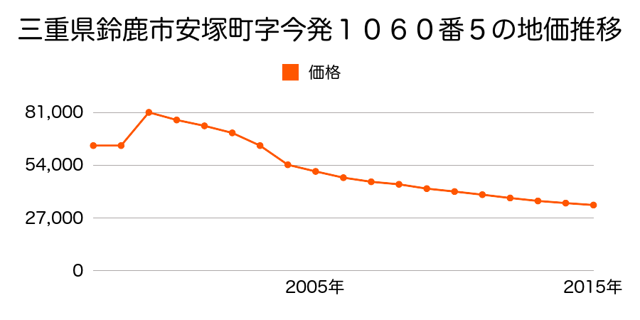 三重県鈴鹿市江島本町３１３９番の地価推移のグラフ