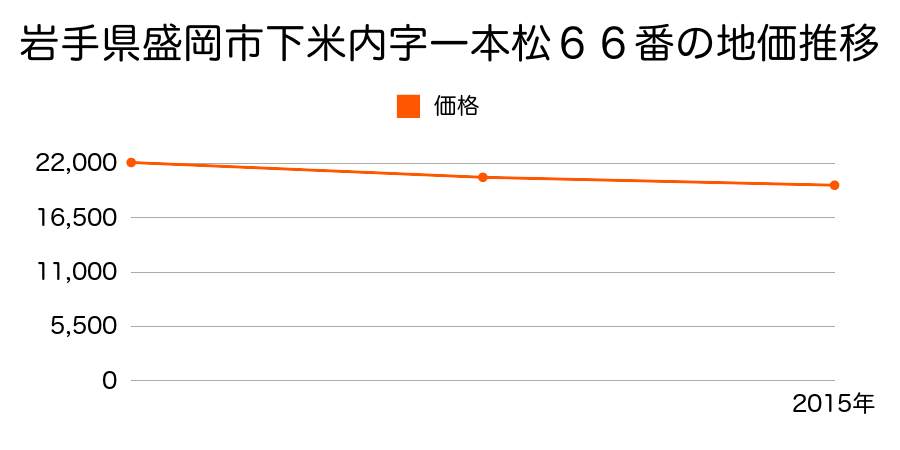 岩手県盛岡市下米内字一本松６６番の地価推移のグラフ