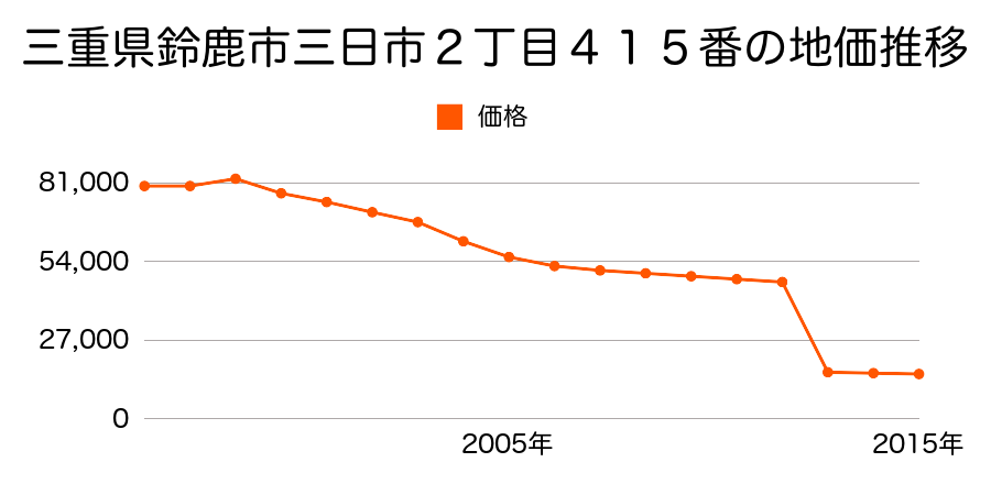 三重県鈴鹿市石薬師町字青木１１１４番２外の地価推移のグラフ