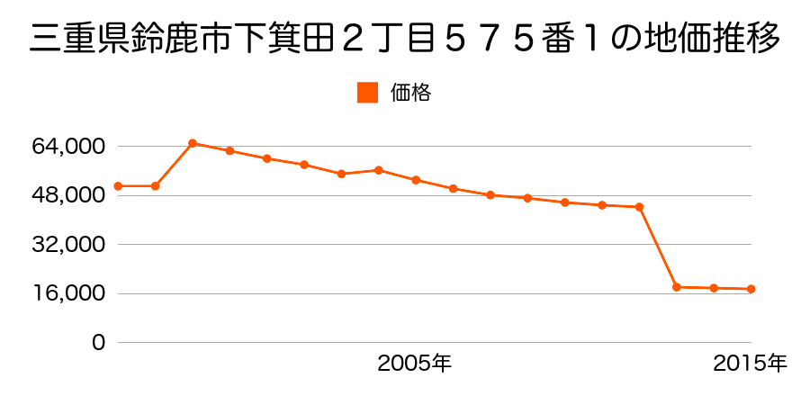 三重県鈴鹿市国分町字南條１３６６番１の地価推移のグラフ