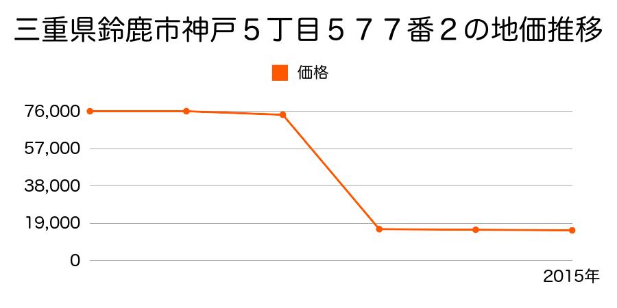 三重県鈴鹿市御薗町字林２３４８番１の地価推移のグラフ
