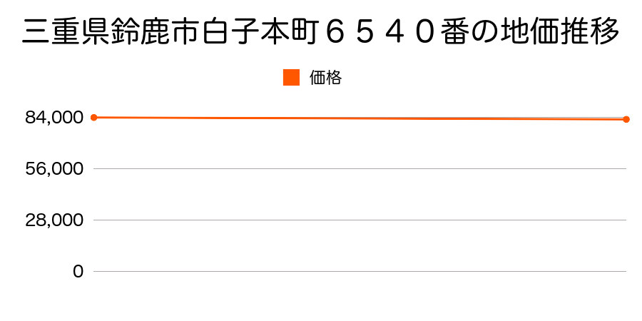 三重県鈴鹿市白子本町６５４０番の地価推移のグラフ