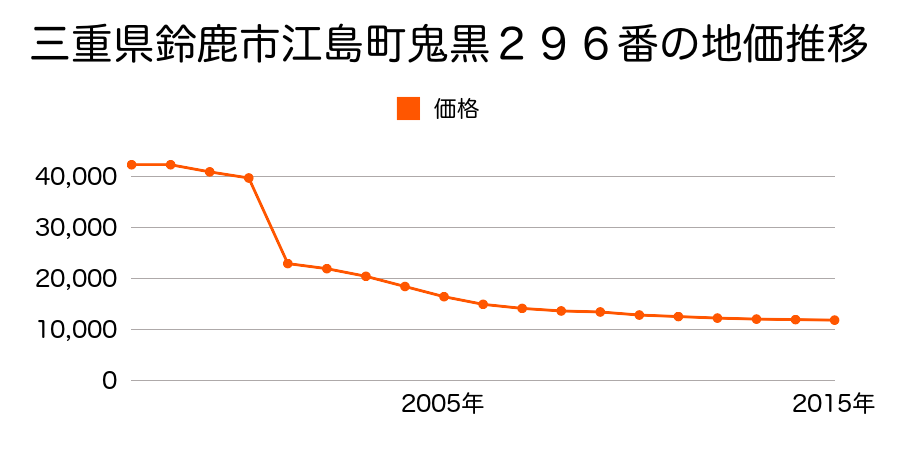 三重県鈴鹿市稲生２丁目３２１９番の地価推移のグラフ